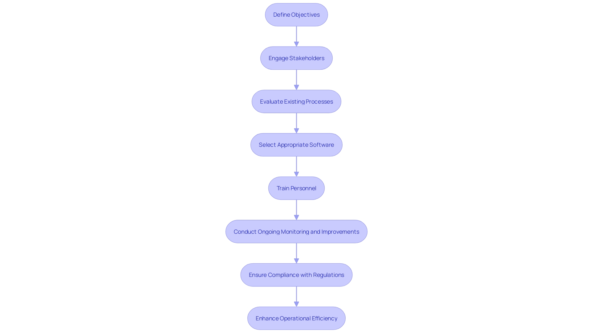 This flowchart outlines the structured approach to implementing an electronic Quality Management System (eQMS) in medical device projects, highlighting key steps from defining objectives to post-market surveillance.