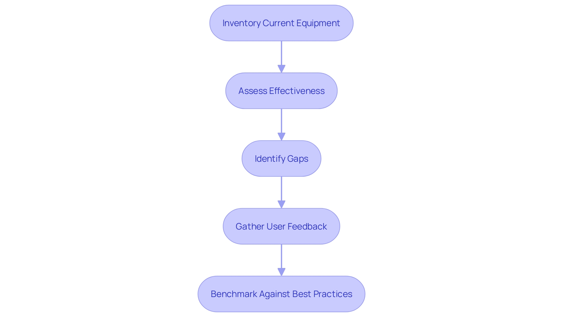 This flowchart outlines the structured evaluation process for assessing resources and technologies in DevOps. It illustrates the sequential steps from inventorying current equipment to benchmarking against best practices.