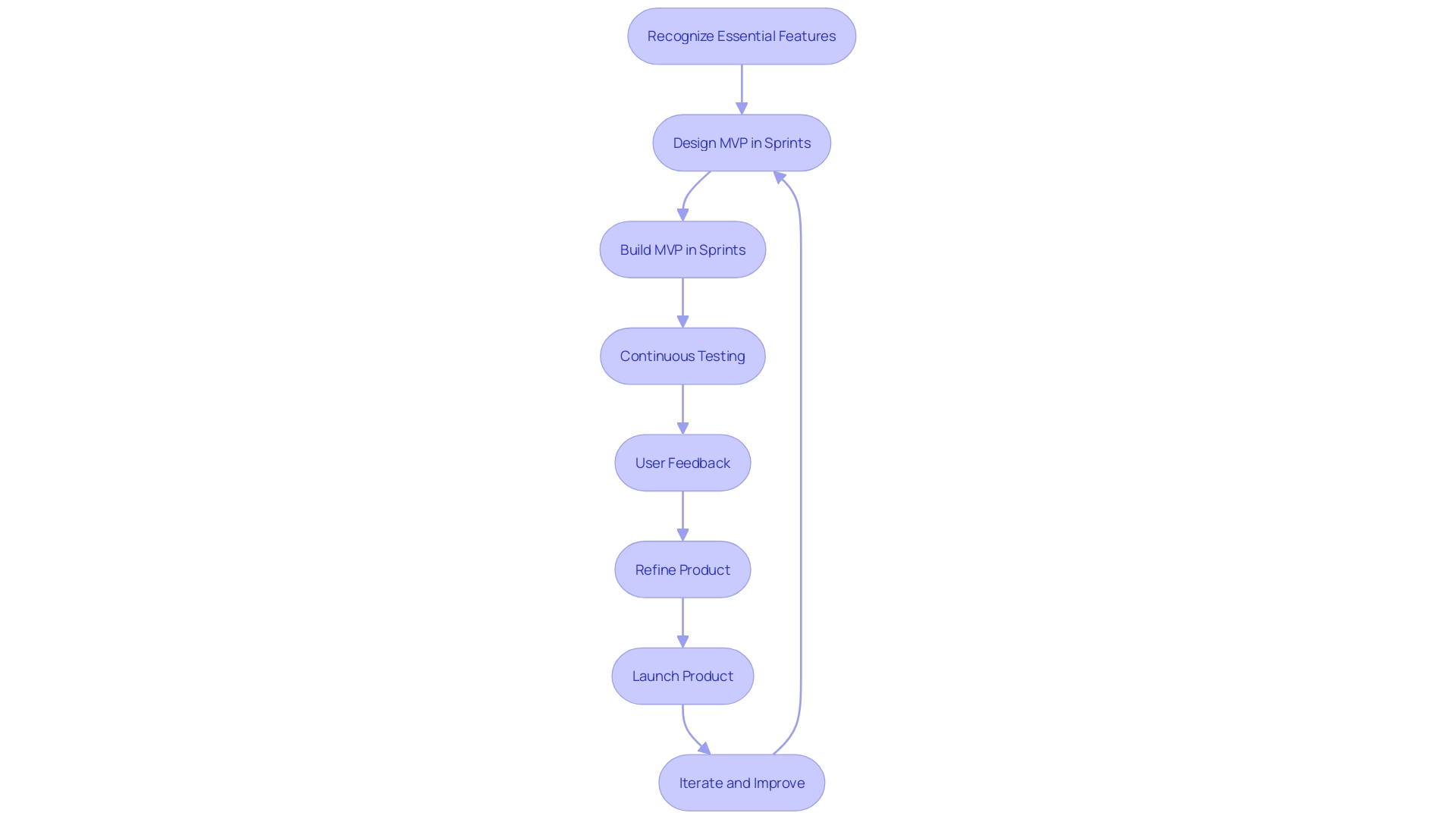 This flowchart outlines the structured process of Agile MVP development, highlighting key phases from identifying features to iterative testing and feedback.