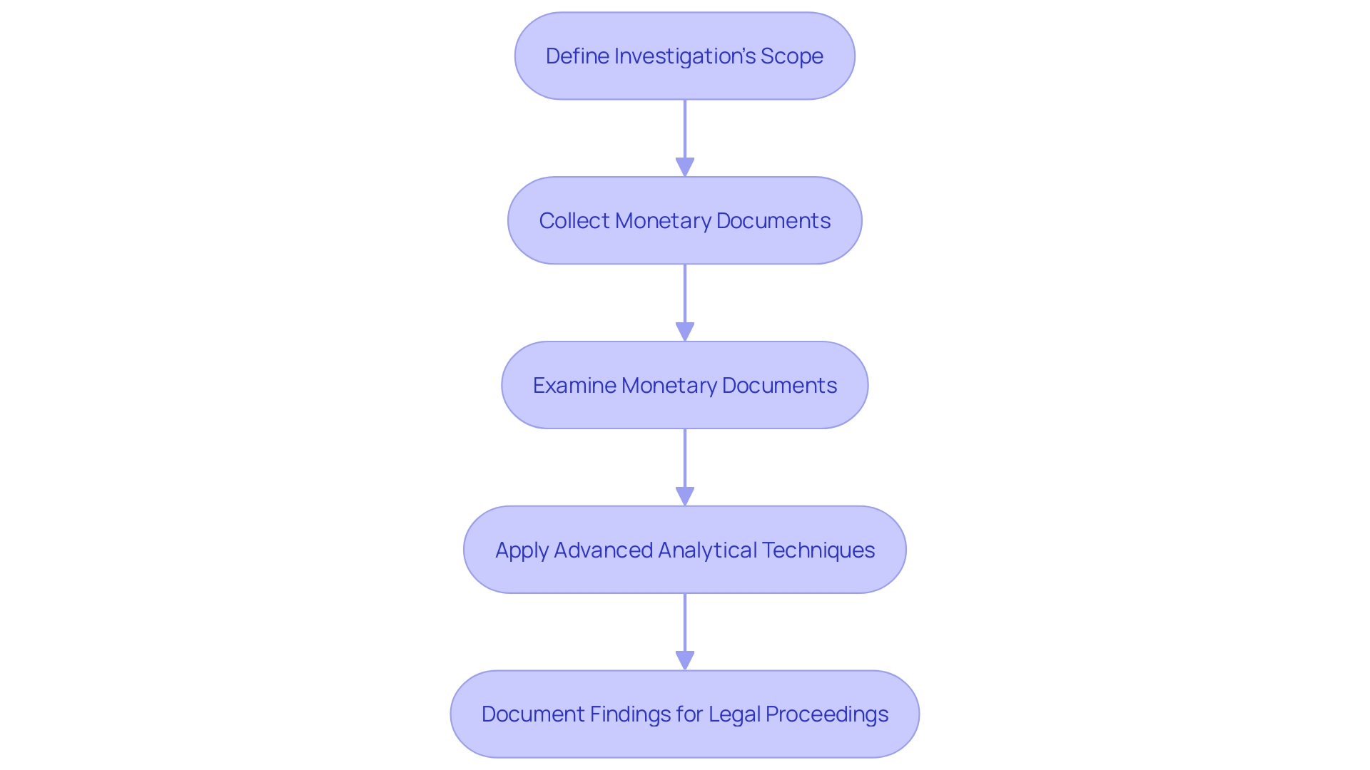 This flowchart outlines the structured process of conducting a forensic accounting investigation, highlighting key steps from defining the scope to documenting findings.