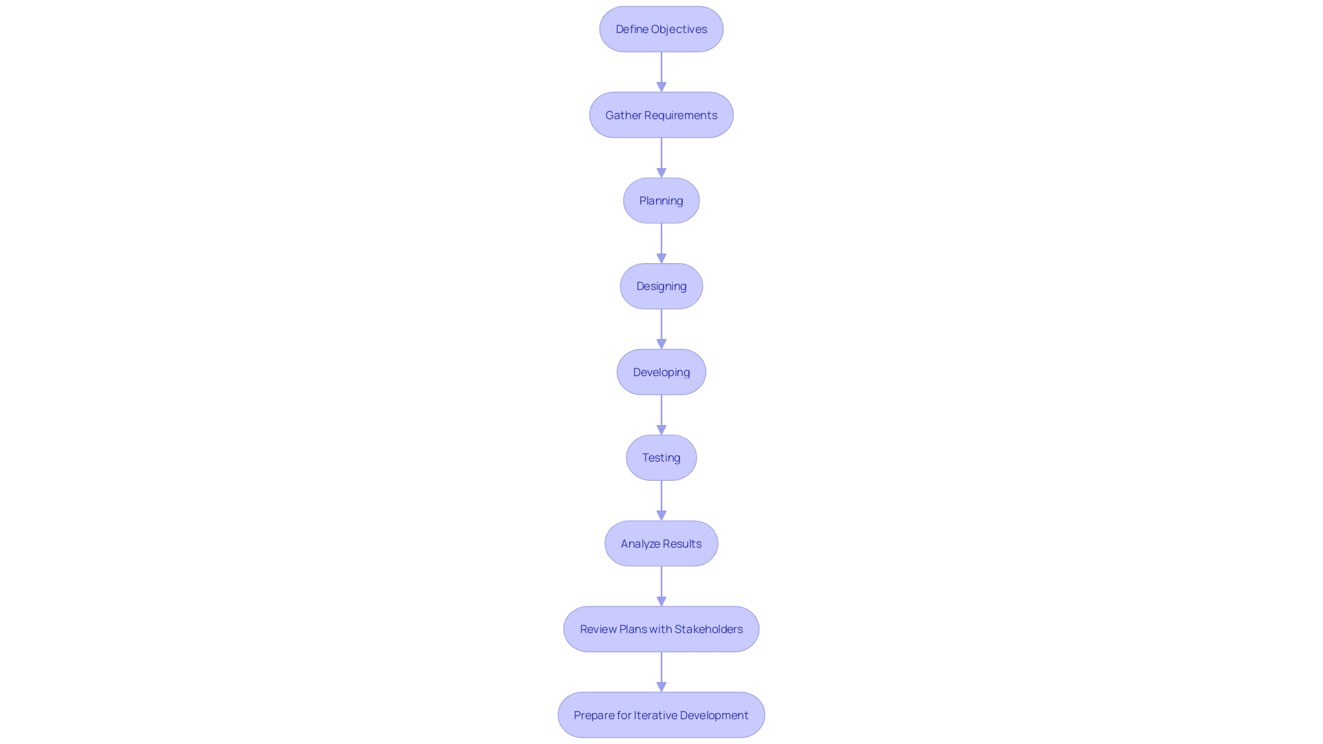 This flowchart outlines the structured process of creating a Proof of Concept (PoC), detailing each step from defining objectives to analyzing results.