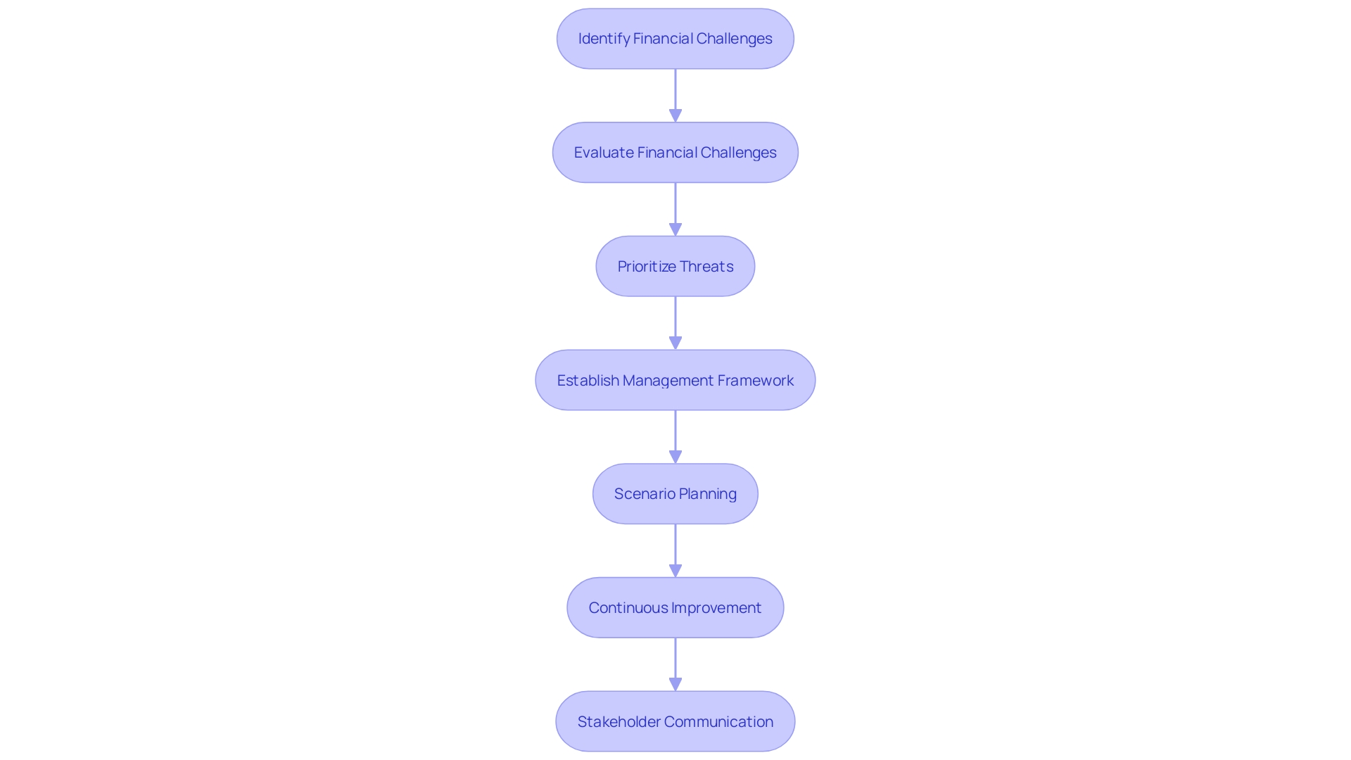 This flowchart outlines the structured process of evaluating financial challenges and implementing a risk management framework for businesses.