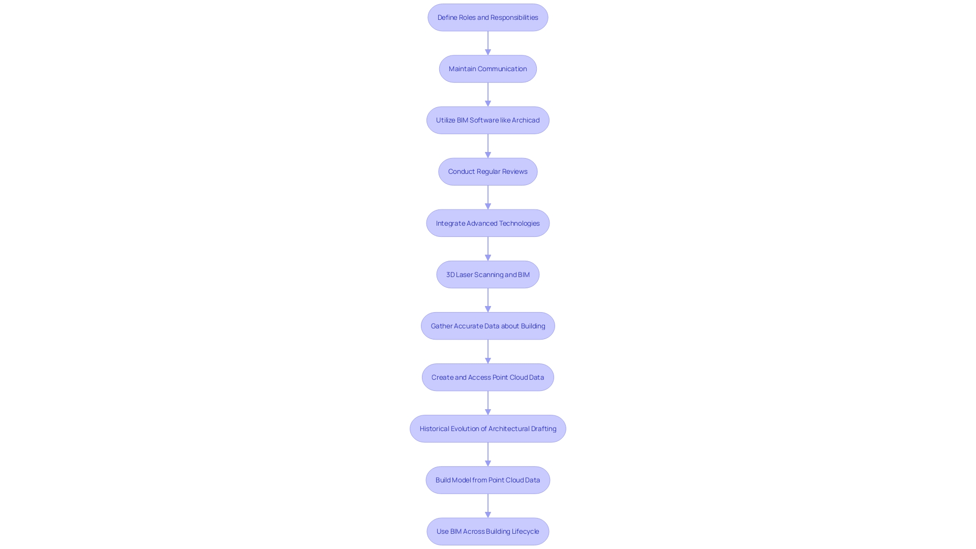 This flowchart outlines the structured workflow for implementing 3D building plans, highlighting the transition from design to execution, roles, communication, and technology integration.