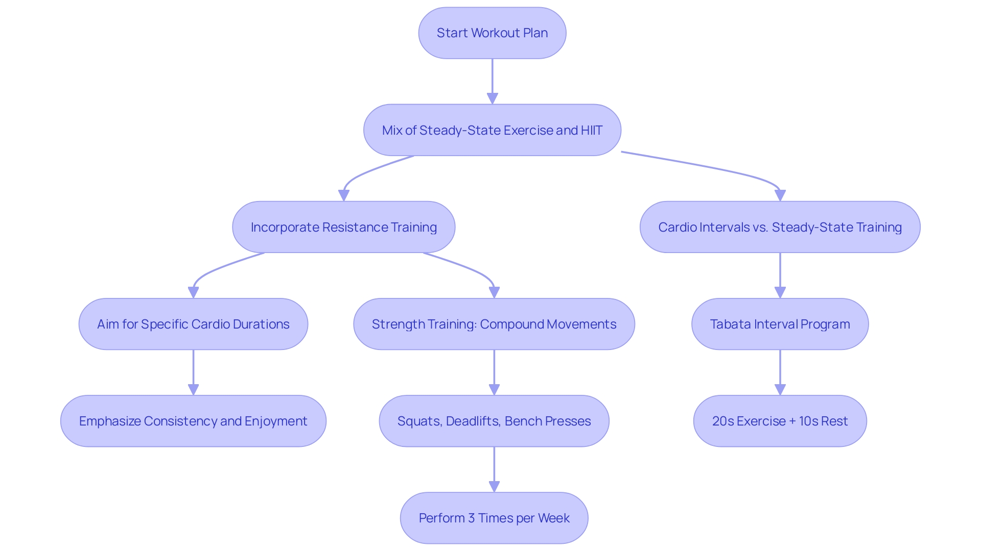 This flowchart outlines the structured workout plan for maximizing fat loss through aerobic exercise, highlighting key components and steps.