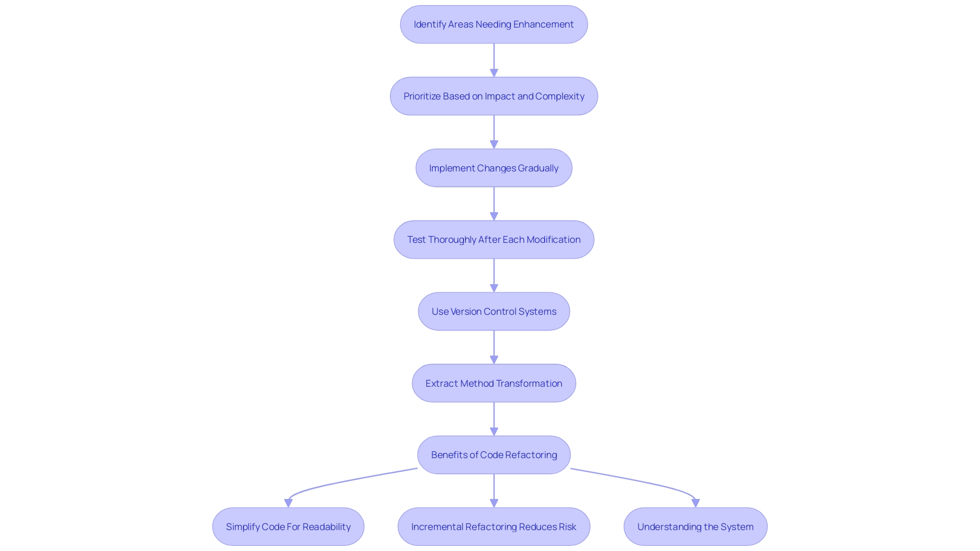 This flowchart outlines the systematic approach to effective refactoring in software development, highlighting key steps and considerations.