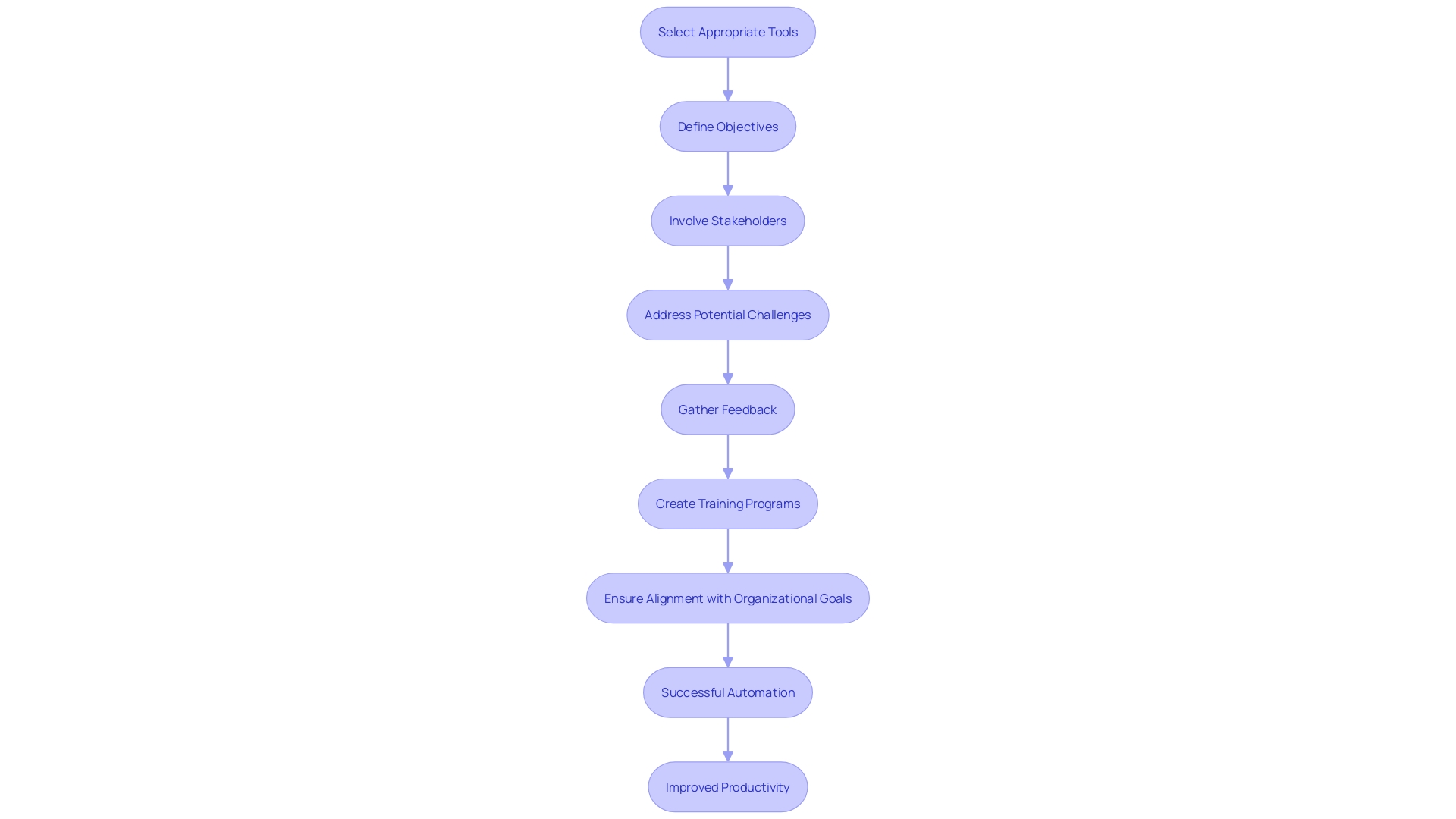 This flowchart outlines the systematic approach to implementing automated tasks in an organization, highlighting key steps and considerations for successful mechanization.