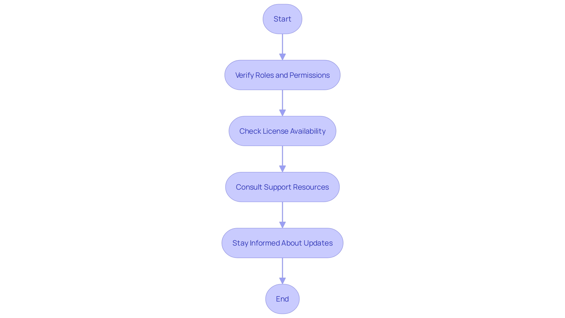 This flowchart outlines the systematic approach to troubleshooting challenges in the Microsoft 365 Admin Center, detailing the steps from verifying roles and permissions to consulting support resources.