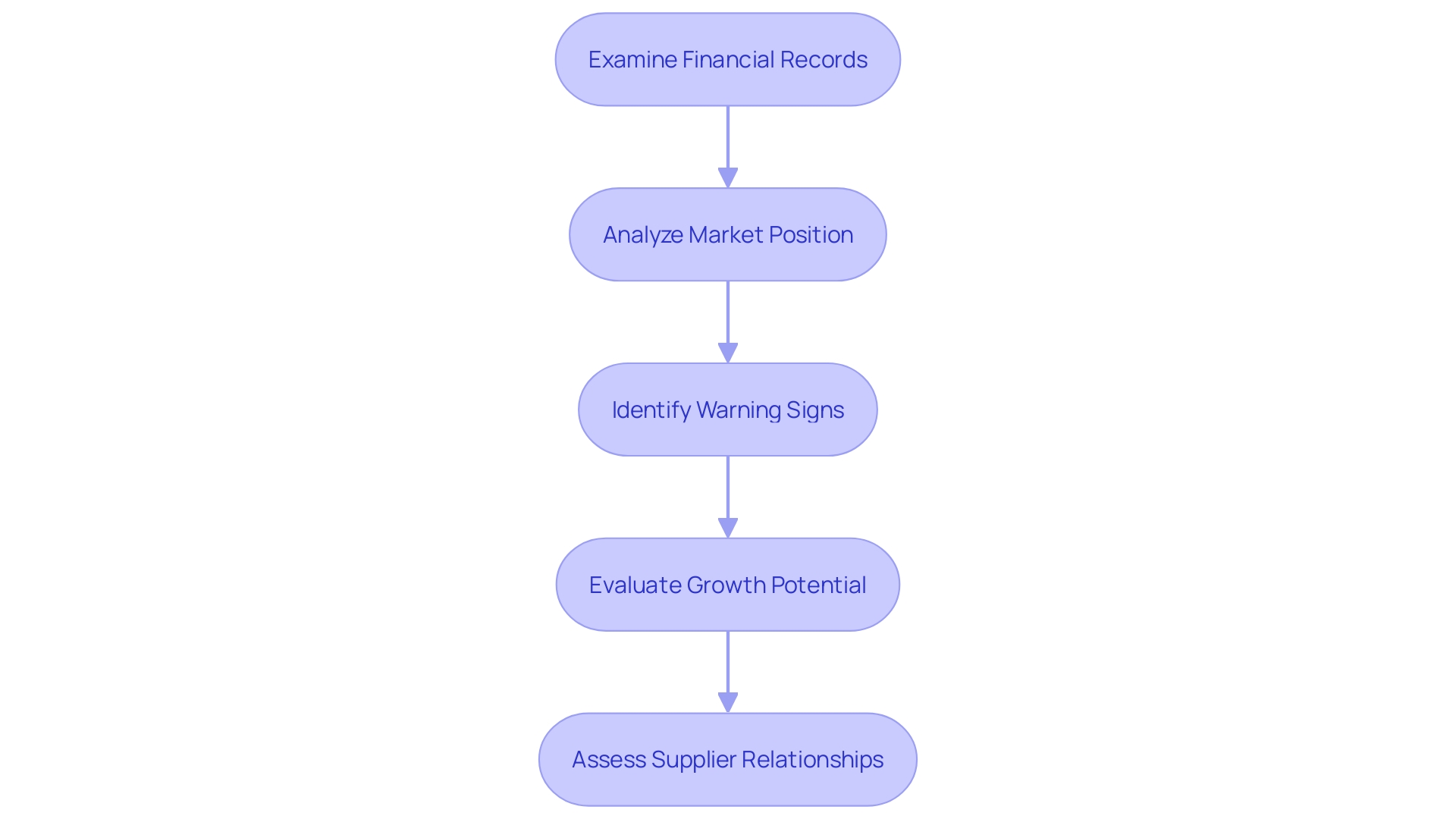 This flowchart outlines the systematic assessment process for evaluating an organization's investment potential, highlighting key steps such as financial analysis, market position evaluation, and risk assessment.