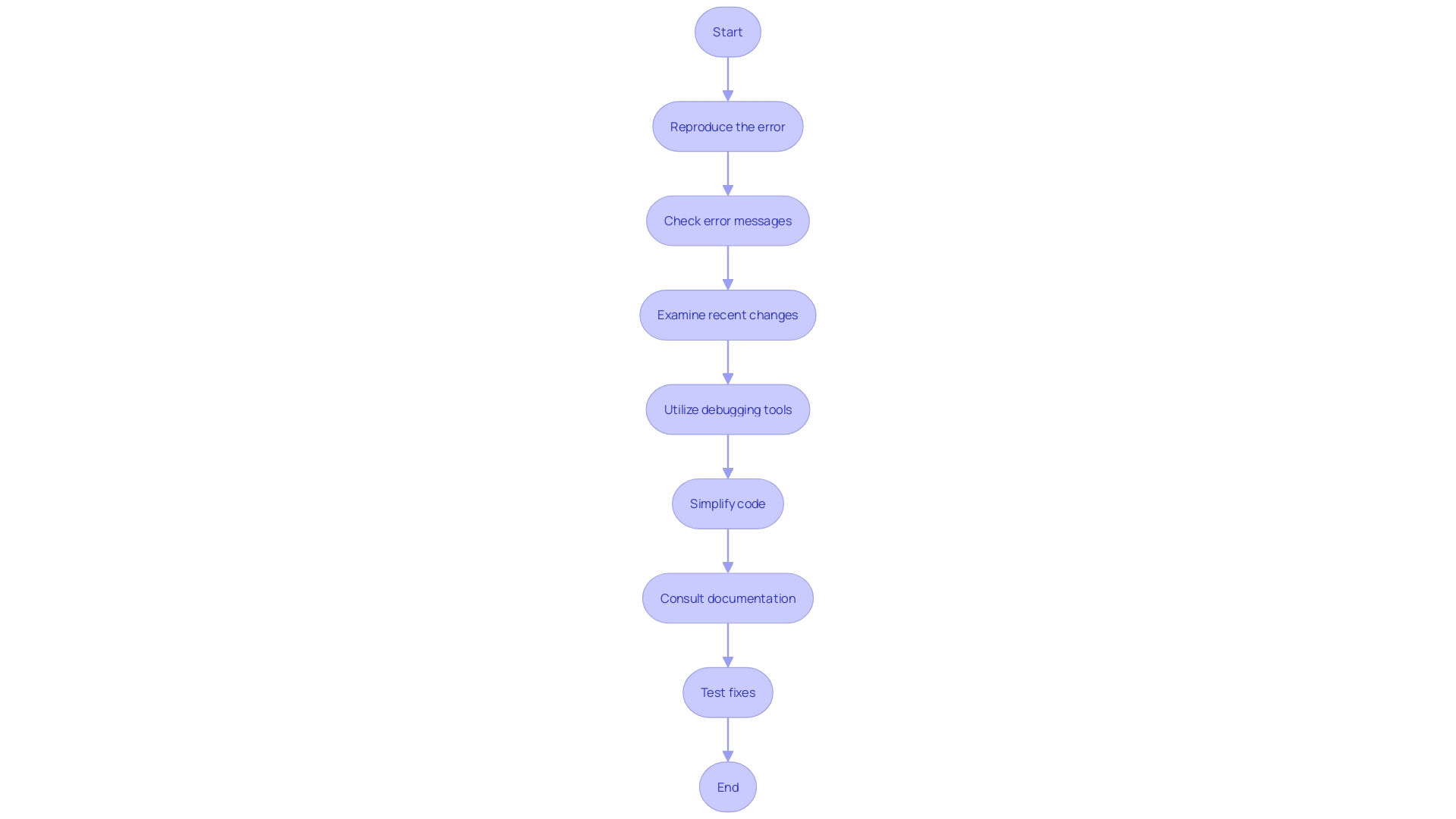 This flowchart outlines the systematic steps for troubleshooting software bugs using Kodezi, highlighting key actions and decision points in the bug-fixing process.