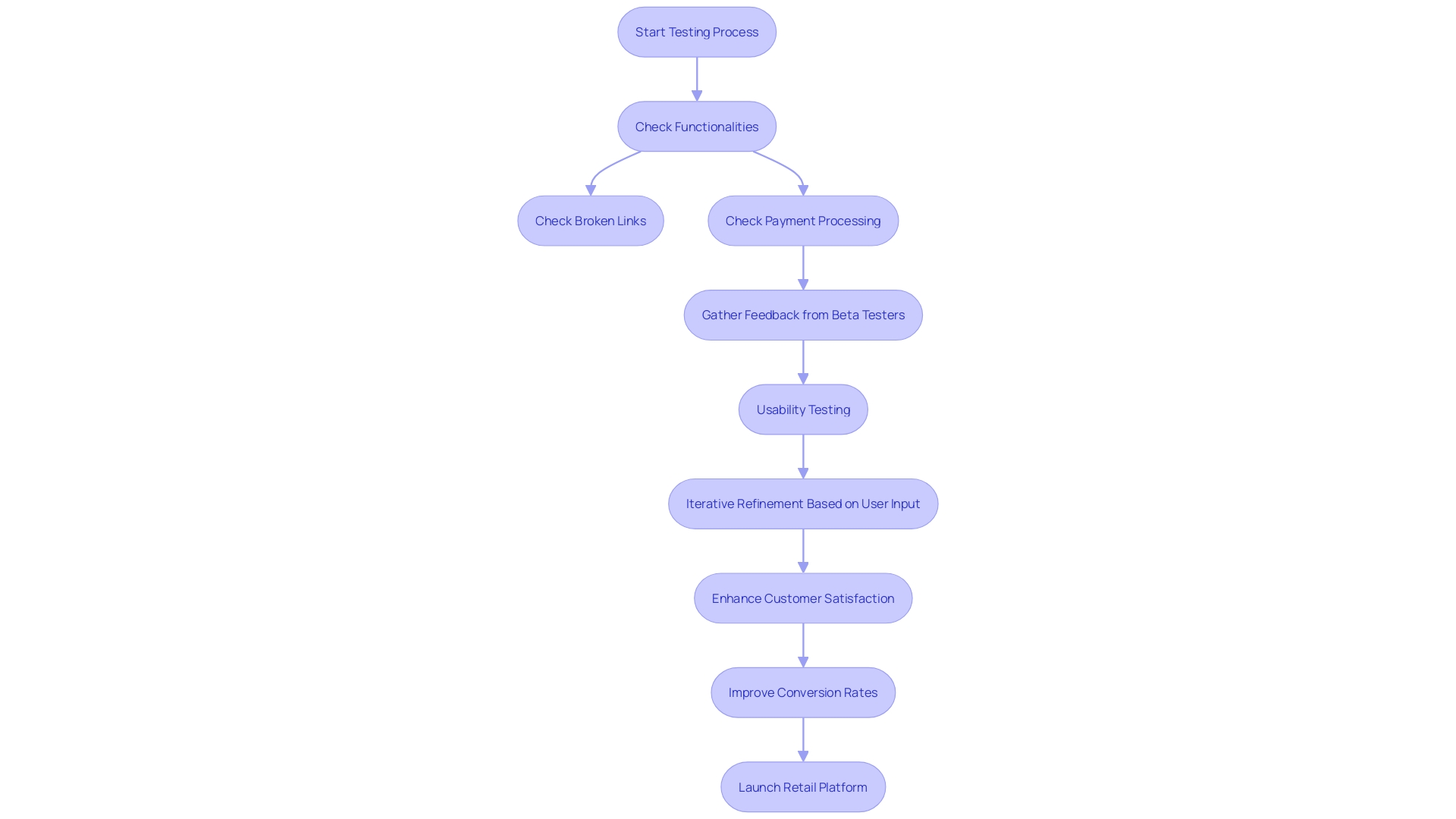 This flowchart outlines the testing process for launching a retail platform, highlighting key steps such as functionality checks, feedback gathering, and usability testing.