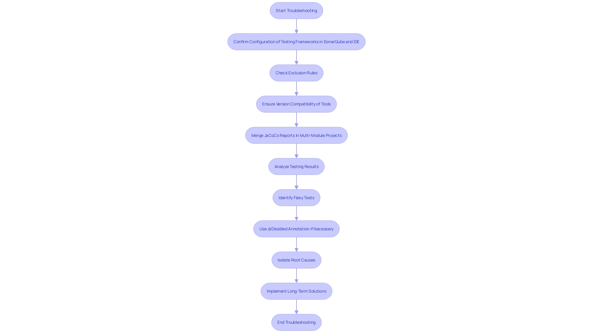 This flowchart outlines the troubleshooting process for addressing discrepancies between SonarQube and IDE testing outcomes. It guides developers through the necessary steps to ensure correct configurations and compatibility.