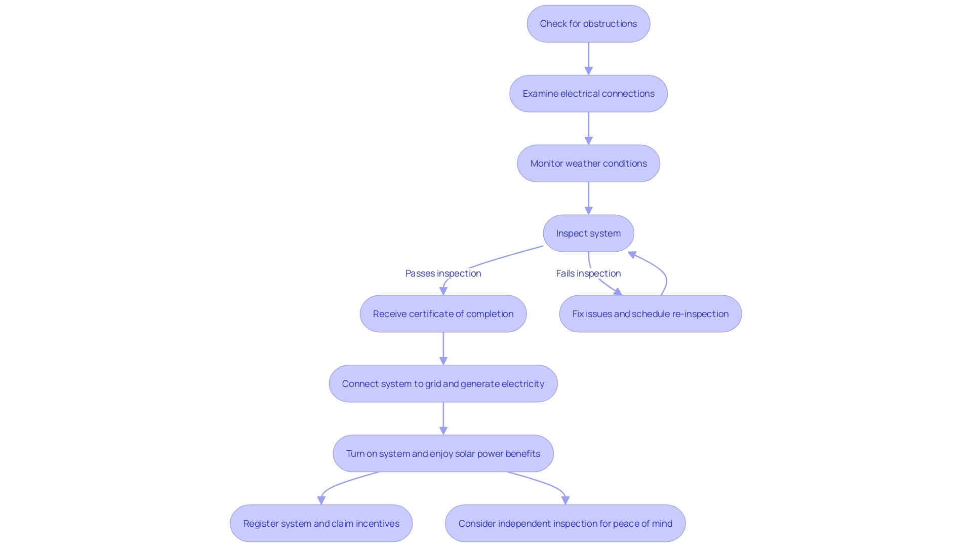 This flowchart outlines the troubleshooting steps for improving solar energy system efficiency, guiding users through a systematic approach to diagnose and resolve common issues.