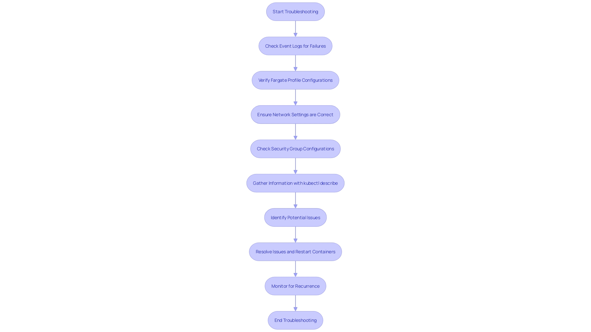 This flowchart outlines the troubleshooting steps for resolving container startup failures in Kubernetes, highlighting key checks and configurations to ensure proper deployment.