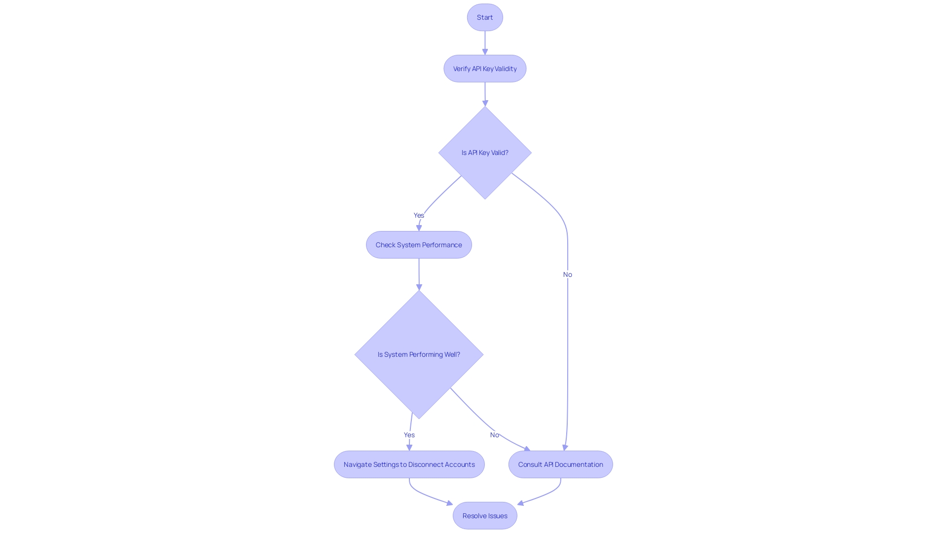 This flowchart outlines the troubleshooting steps for resolving issues during the API merging process.