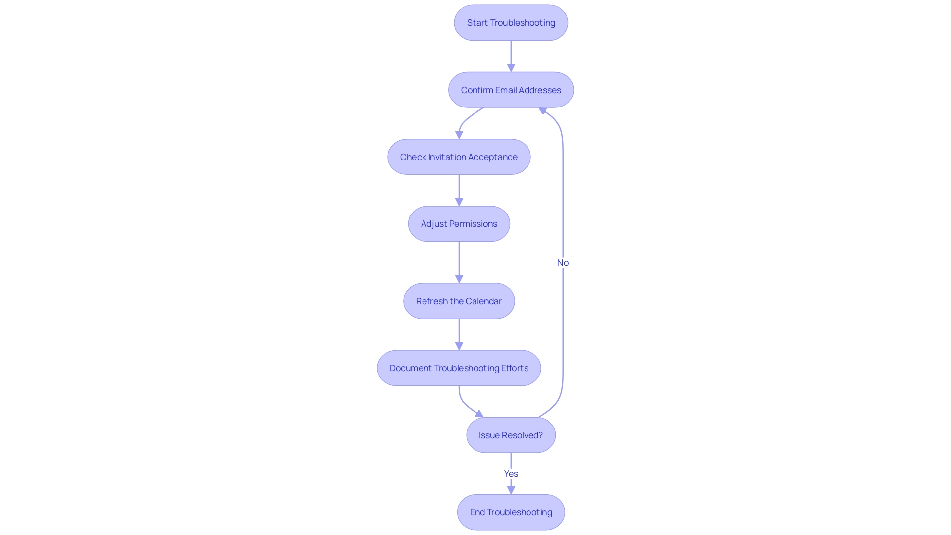 This flowchart outlines the troubleshooting steps for resolving shared schedule issues in Google Calendar.