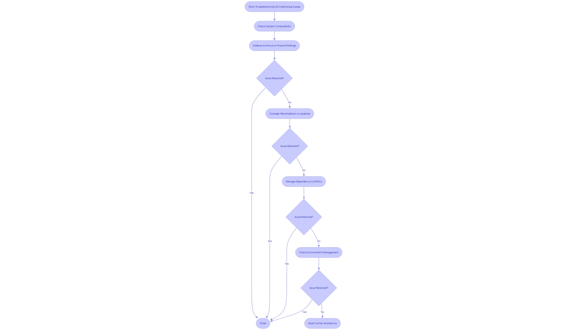 This flowchart outlines the troubleshooting steps for setting up Visual Studio Code, highlighting common issues and solutions.