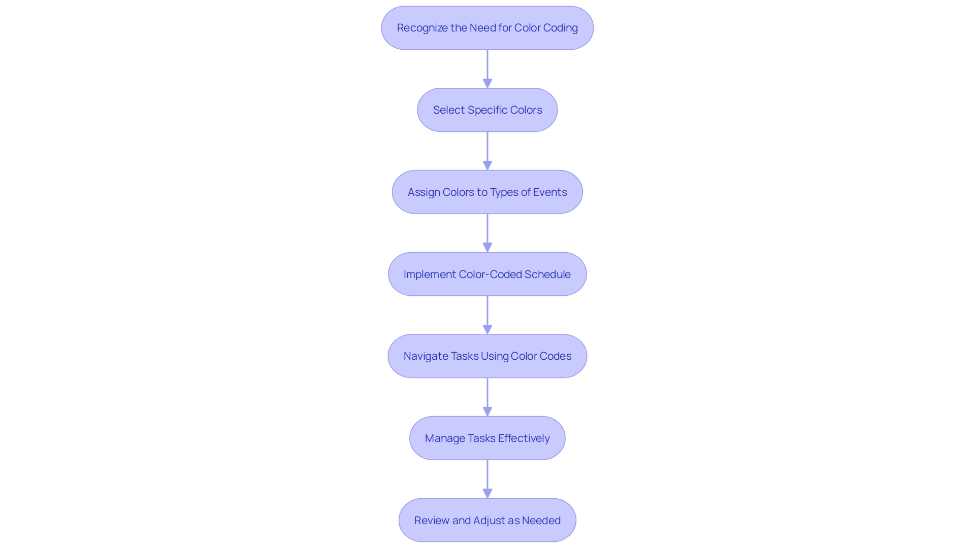 This flowchart showcases the process of implementing a color-coded schedule.