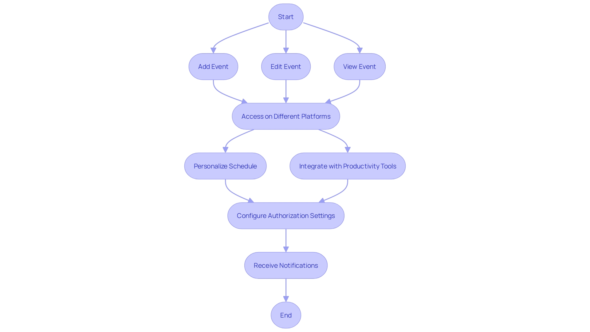 This flowchart showcases the process of using a shareable online schedule tool