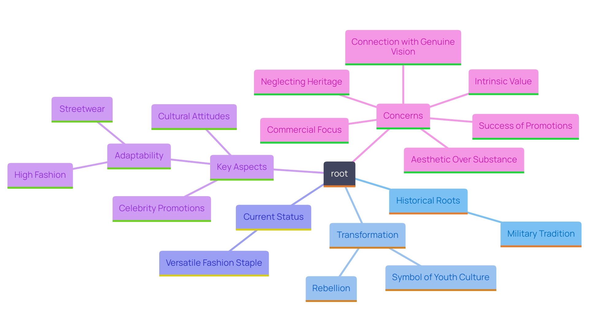 This mind map explores the evolution and cultural significance of personalized outerwear, particularly focusing on bomber jackets. It connects historical origins, cultural influences, and modern interpretations that shape their role in fashion today.