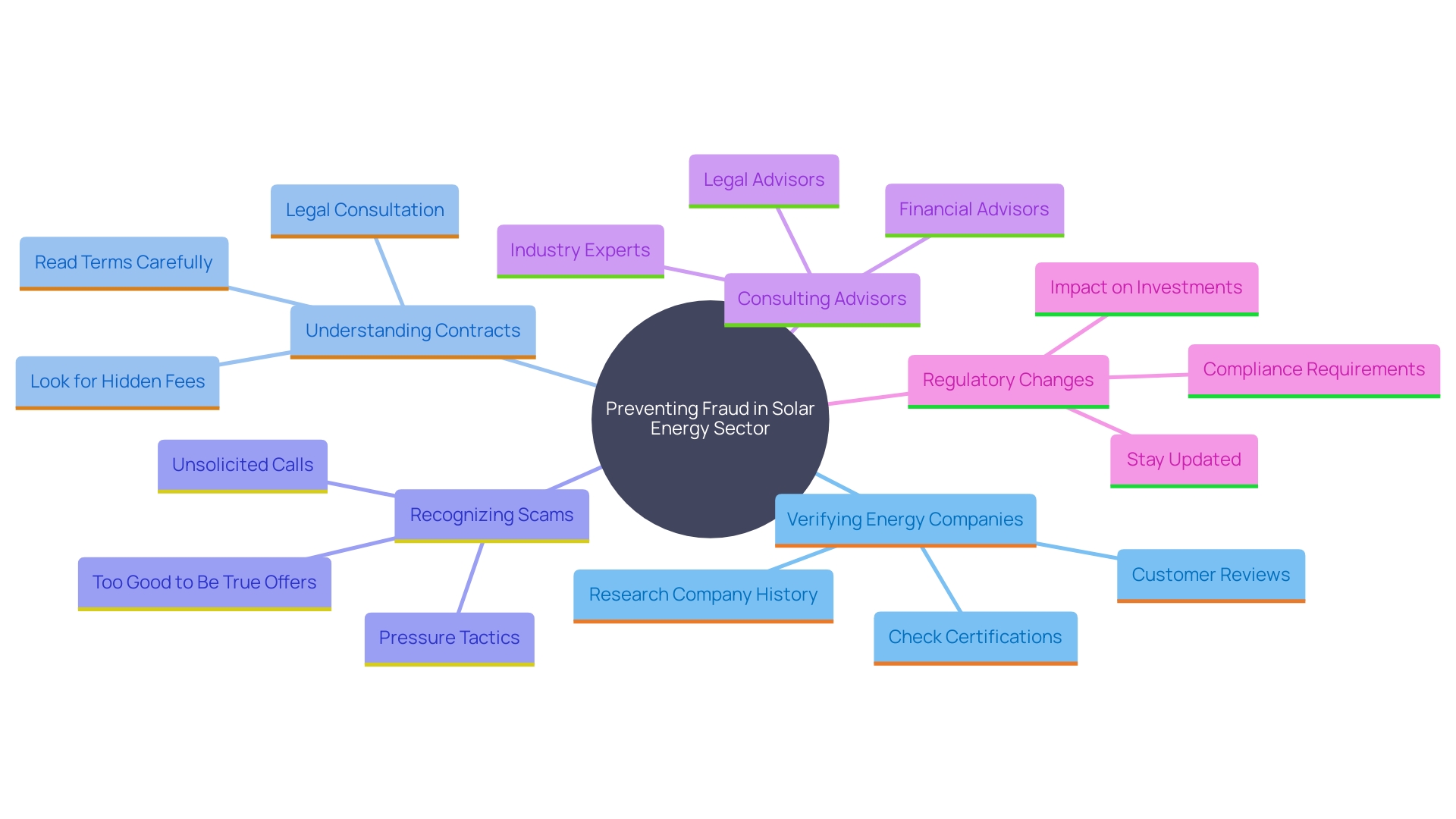 This mind map explores the key concepts and relationships surrounding solar energy fraud prevention, including verification steps, common scams, and regulatory impacts.