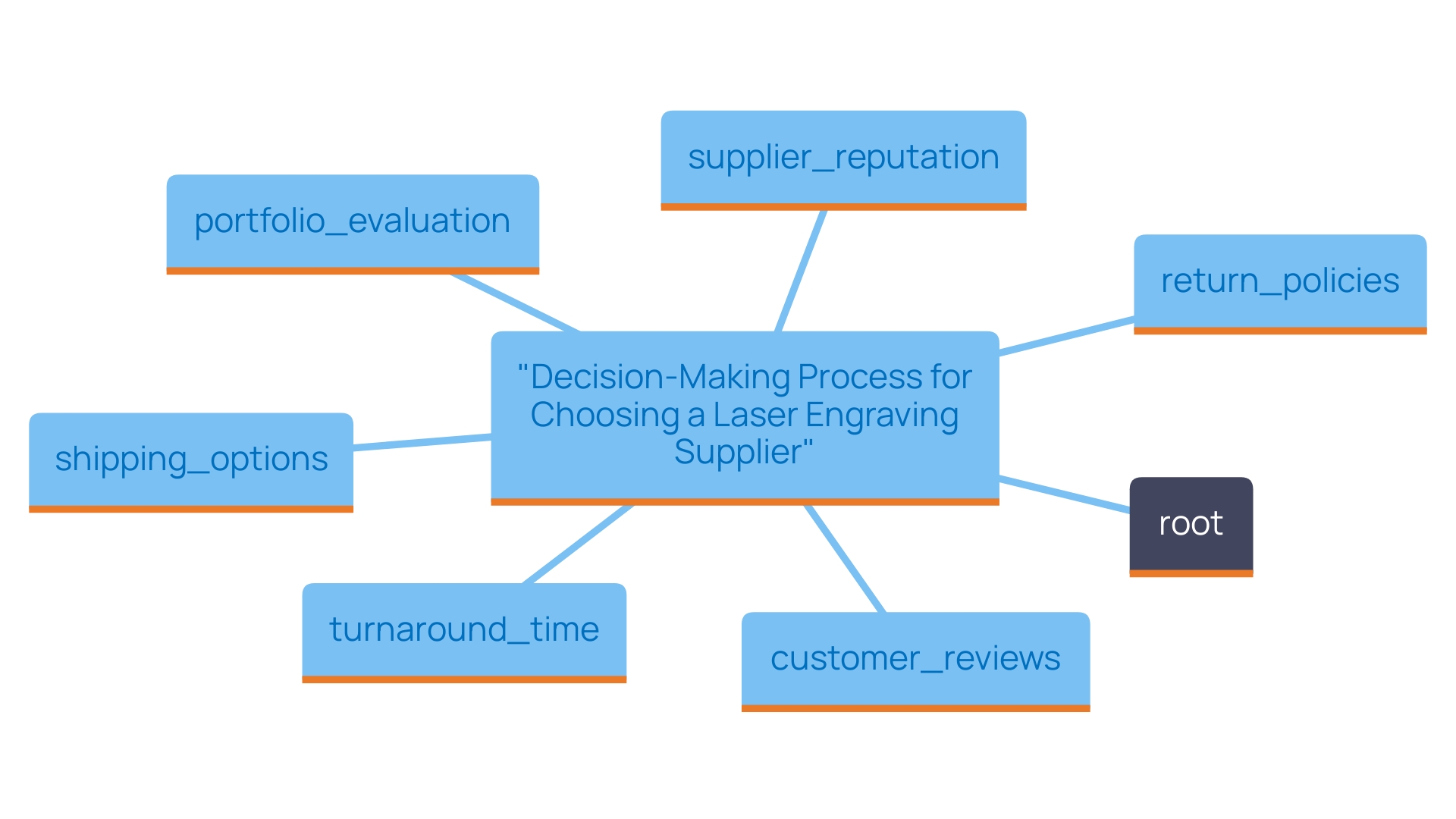 This mind map explores the key factors to consider when selecting a laser engraving supplier for personalized golf apparel, including supplier reputation, customer service, and product variety.