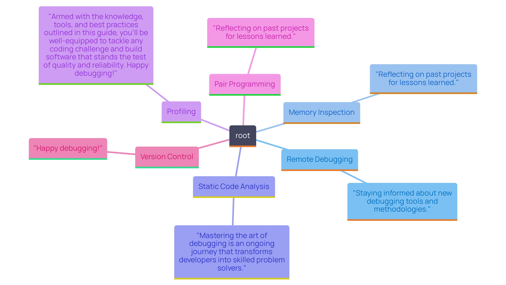 This mind map illustrates advanced debugging techniques that enhance debugging skills using Kodezi's capabilities. Each technique branches out from the central theme, showcasing various approaches to improve troubleshooting efficiency.