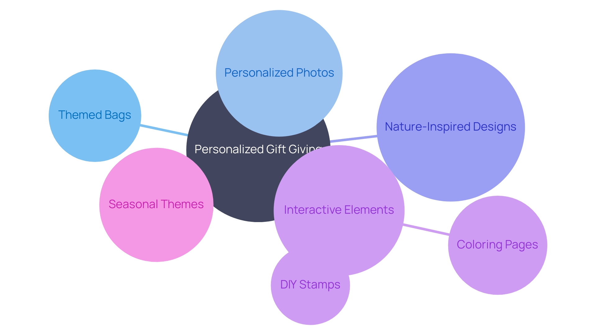 This mind map illustrates creative ideas for personalized gift packaging, showcasing various themes and techniques to enhance the gifting experience.