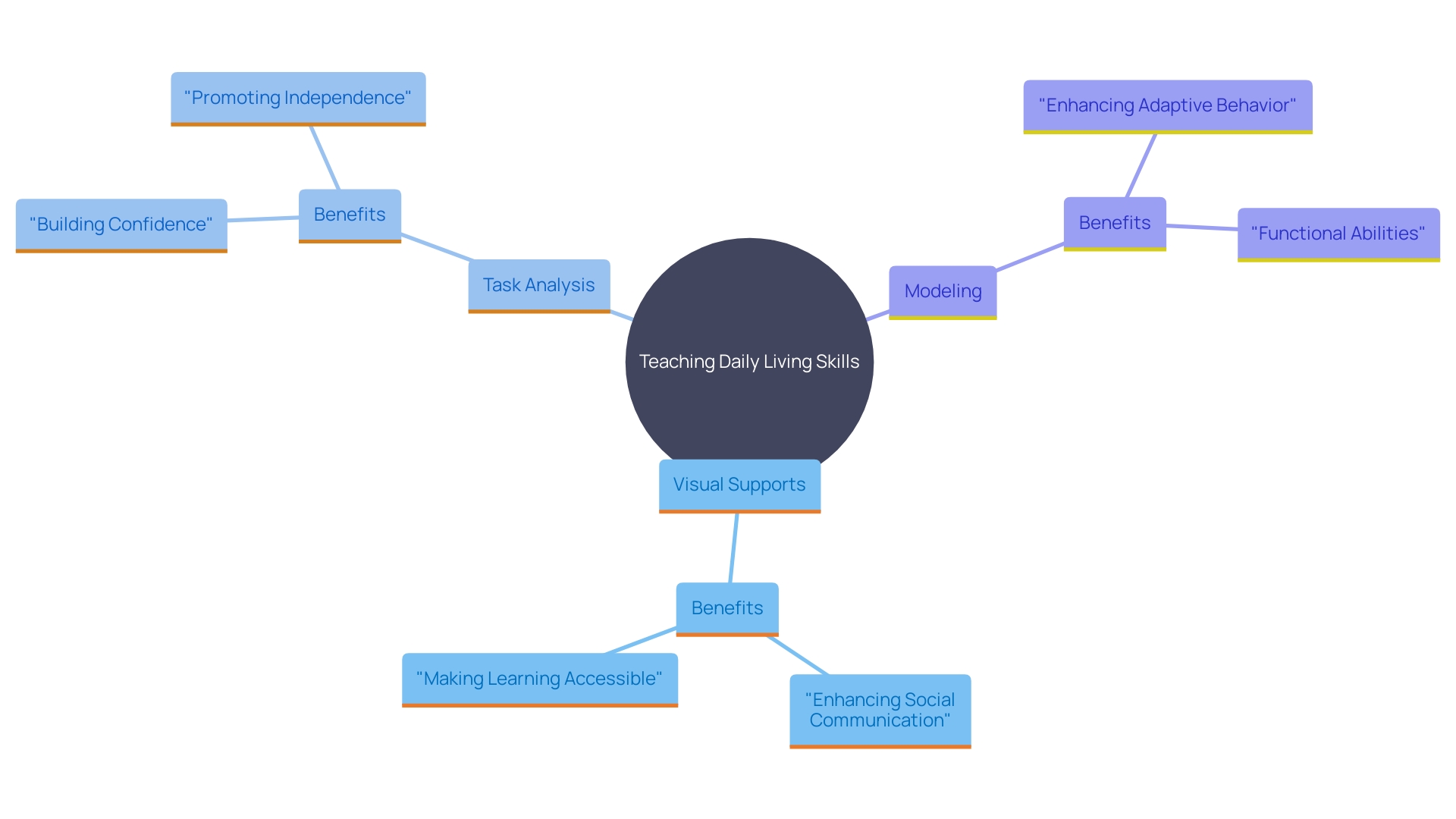 This mind map illustrates effective strategies for teaching daily living skills to individuals with autism, highlighting key methods and their benefits.