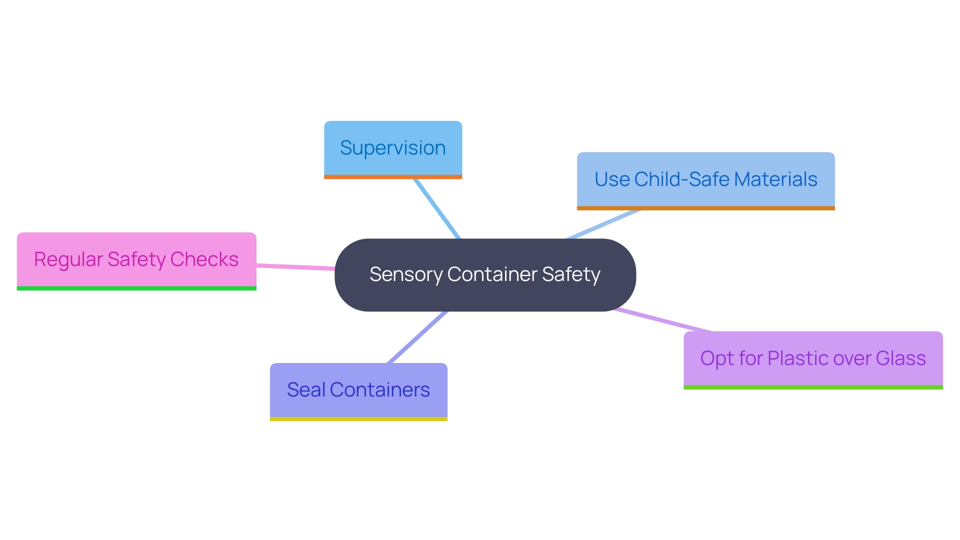 This mind map illustrates essential safety tips for creating and utilizing sensory containers for children's activities. It highlights key practices to ensure a secure and enjoyable experience.