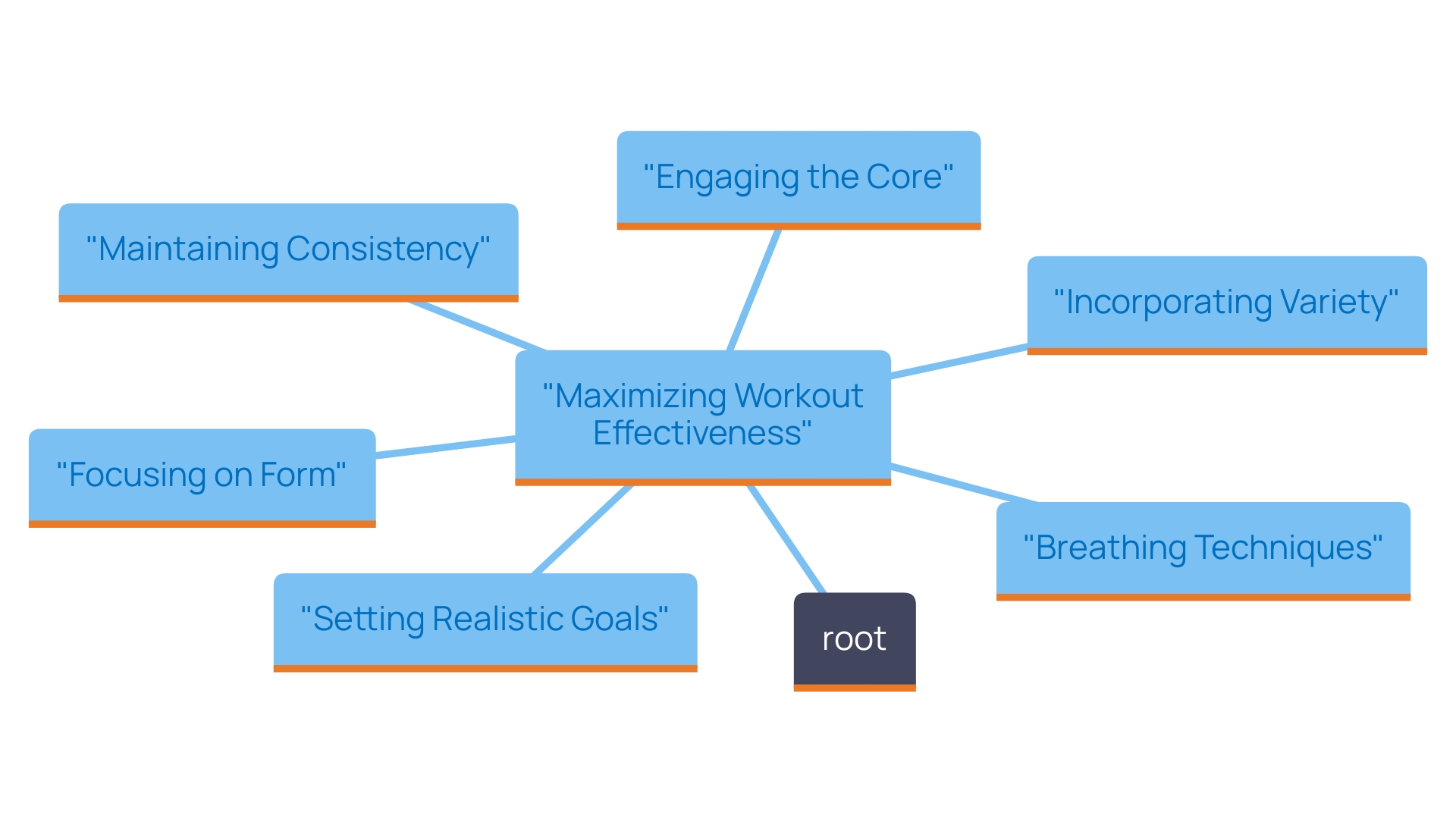 This mind map illustrates essential techniques for maximizing core workouts, emphasizing key practices like engagement, form, variety, breathing, goal-setting, and consistency. Each technique branches out into actionable tips and insights for effective implementation.