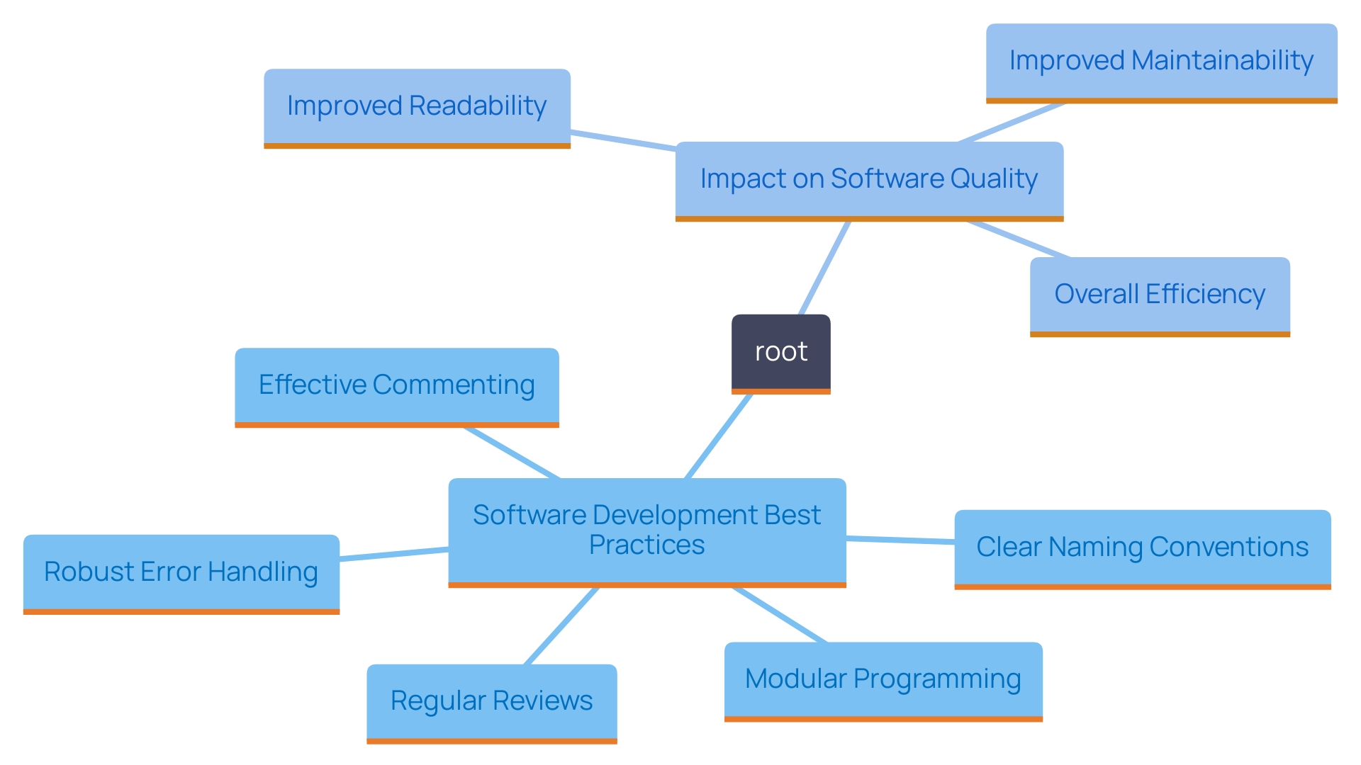 This mind map illustrates key best practices for enhancing efficiency and productivity in software development, including naming conventions, modular programming, commenting, error handling, and regular reviews.