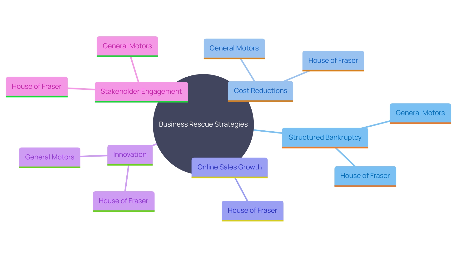 This mind map illustrates key business rescue strategies derived from successful case studies, highlighting the essential components such as decisive action, stakeholder engagement, and adaptability.