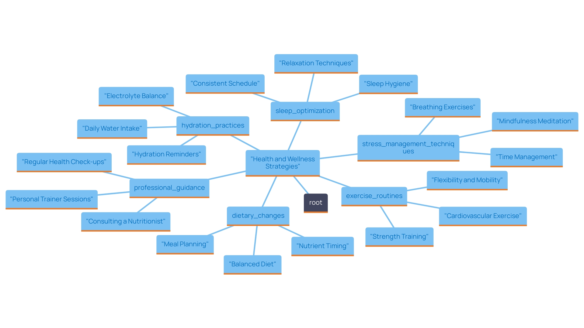 This mind map illustrates key components of a holistic approach to health and wellness, focusing on diet, exercise, stress management, sleep, hydration, and professional guidance.