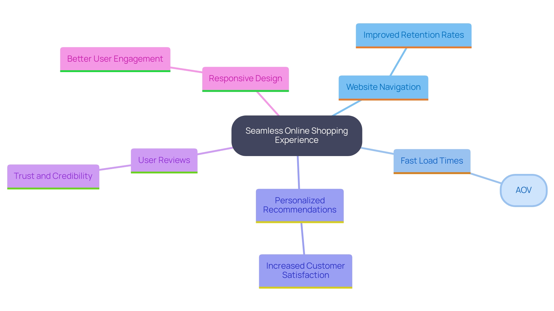 This mind map illustrates key components that contribute to a seamless online shopping experience, highlighting the relationships between various features and their impact on user satisfaction and sales performance.