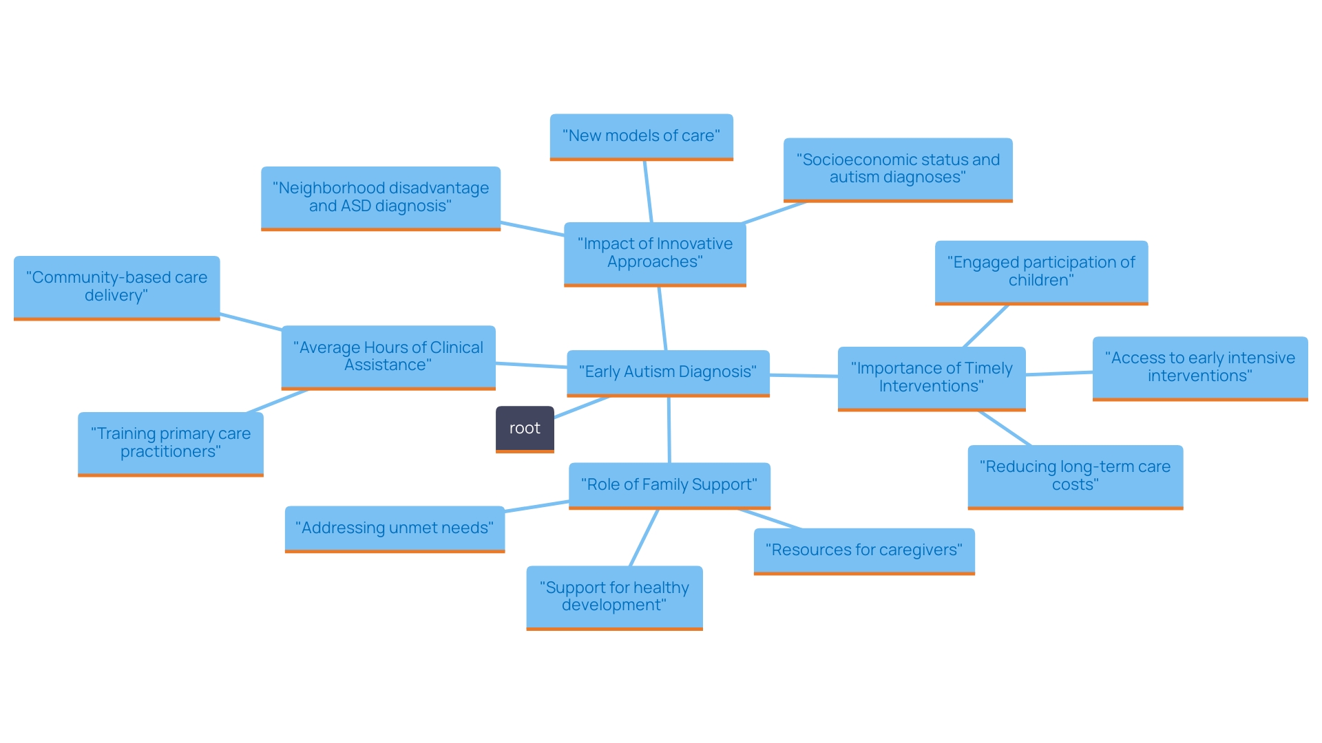 This mind map illustrates key concepts related to early diagnosis and intervention for autism, highlighting the relationships between diagnosis, family support, intervention types, and long-term outcomes.