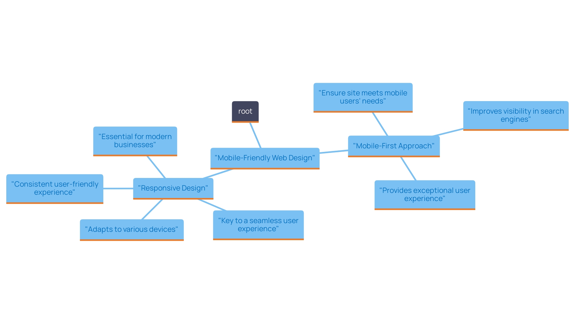 This mind map illustrates key principles of mobile-friendly web design, highlighting essential elements such as responsive design, simplified navigation, thumb-friendly design, and fast-loading pages.