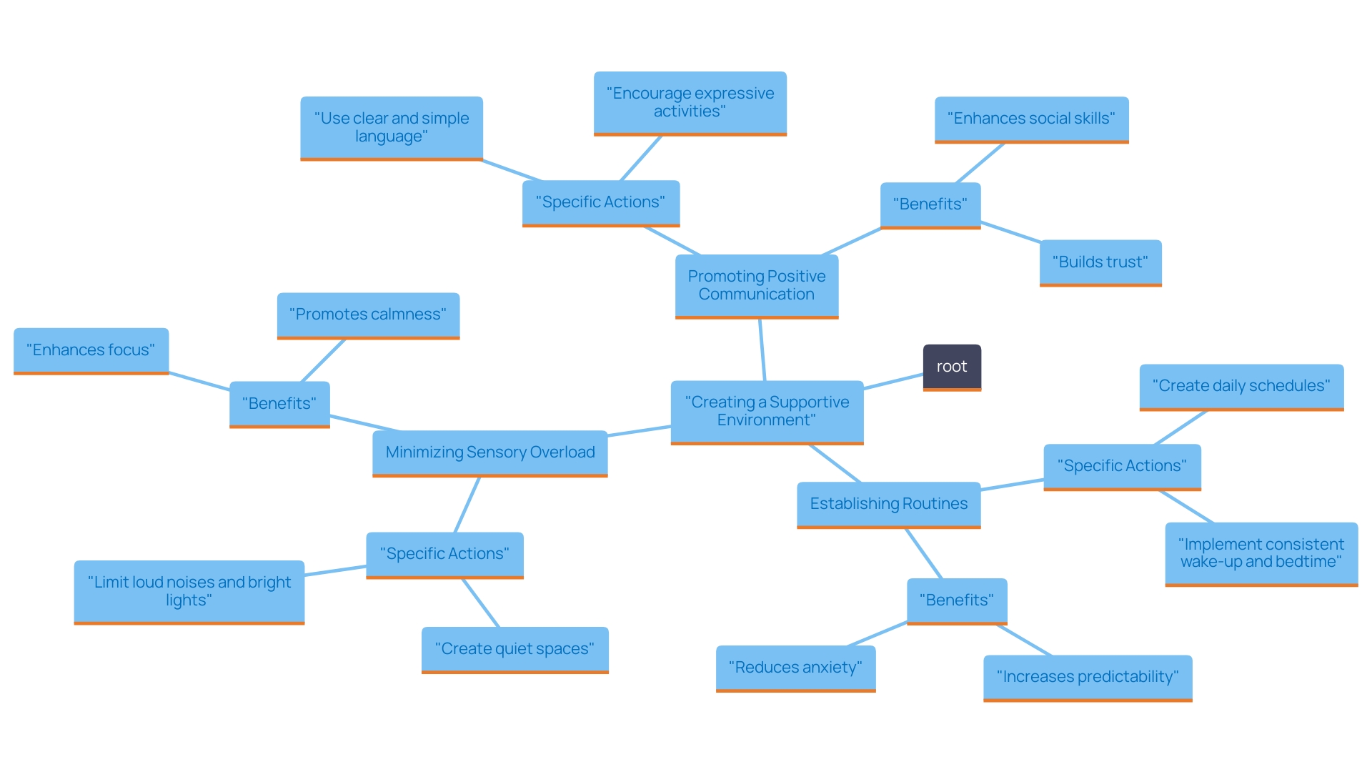 This mind map illustrates key strategies for creating a supportive environment for individuals with autism, highlighting the main concepts and their interconnections.