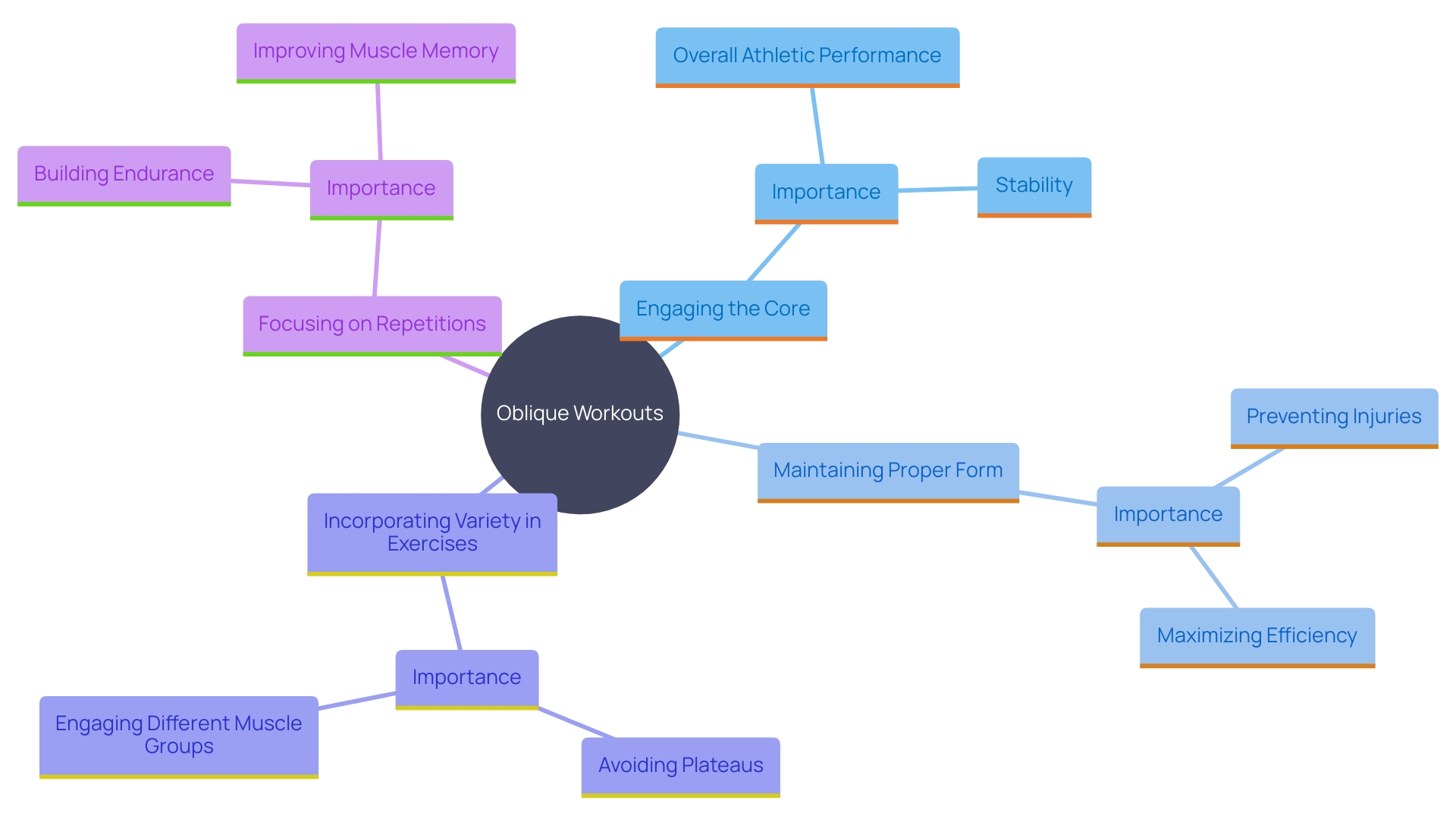 This mind map illustrates key strategies for enhancing oblique workouts, focusing on core engagement, proper form, exercise variety, and repetition emphasis.