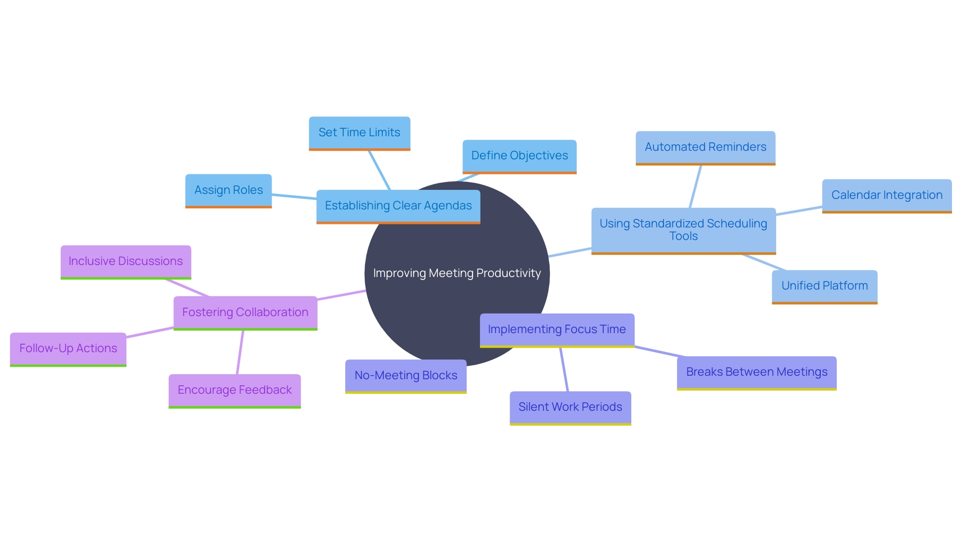 This mind map illustrates key strategies for enhancing productivity in meetings and gatherings, highlighting the importance of agendas, scheduling practices, and focus time.