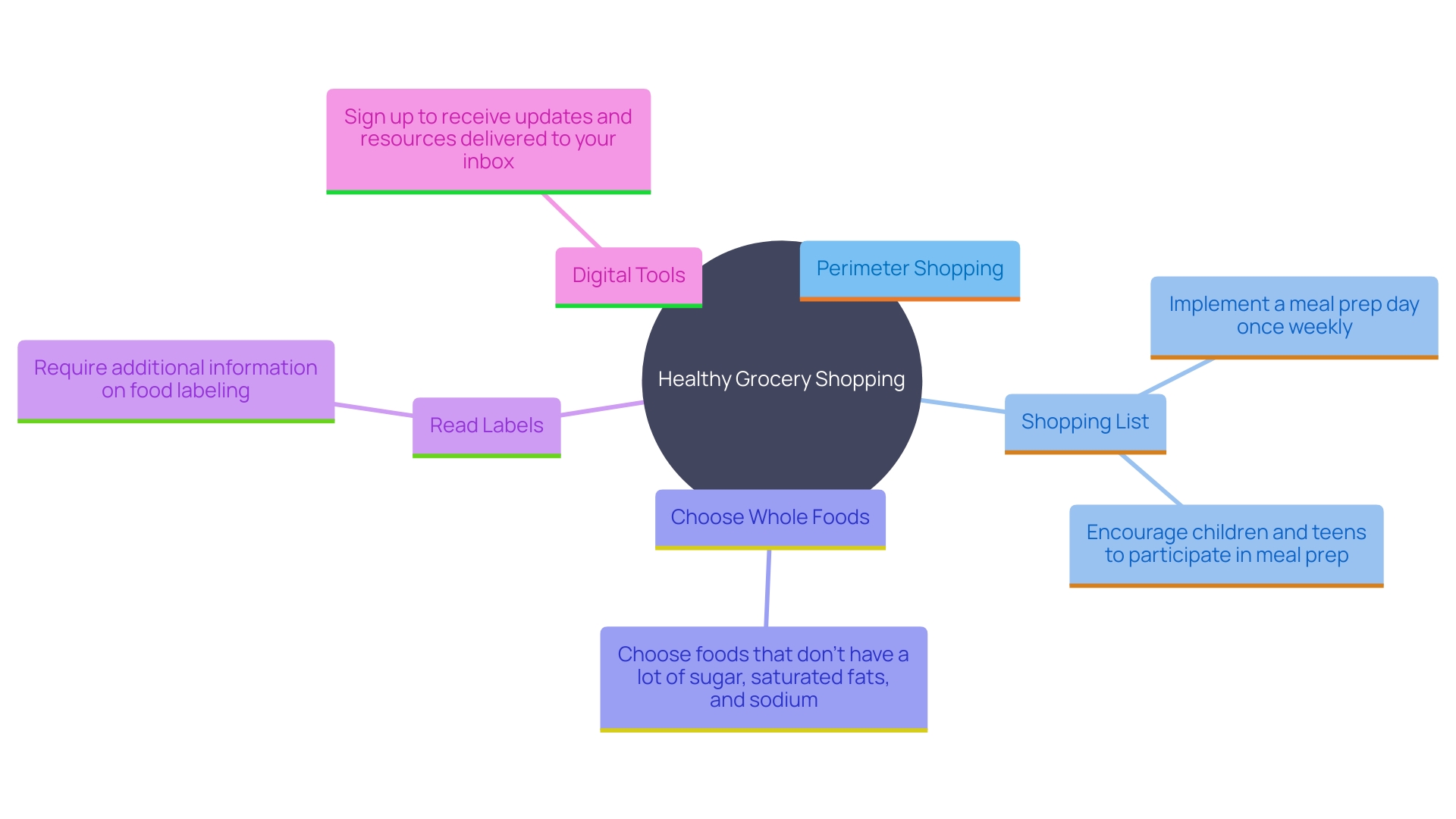 This mind map illustrates key strategies for healthy grocery shopping, highlighting the focus on fresh foods, meal planning, and informed choices.