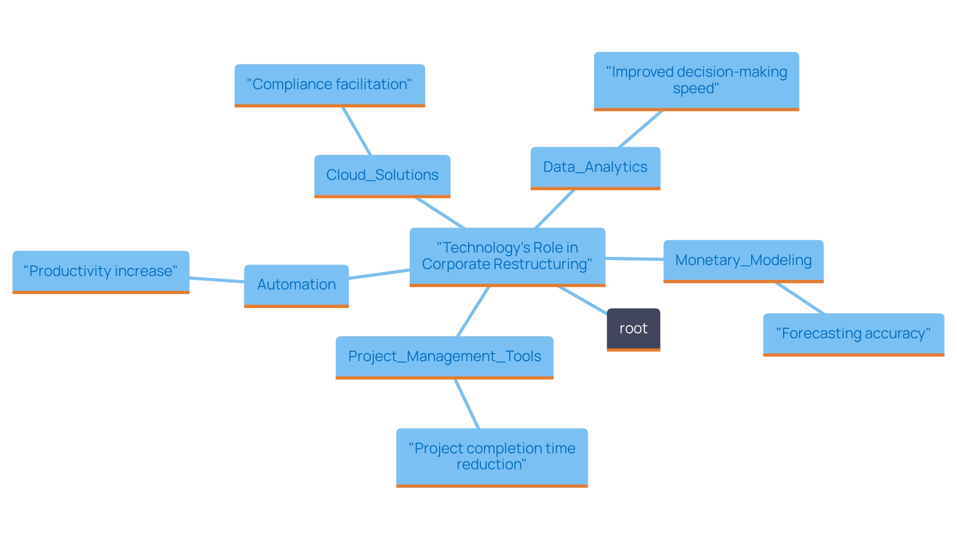 This mind map illustrates key strategies for leveraging technology in corporate restructuring. Each branch represents a different strategy, highlighting its benefits and impact on decision-making and efficiency.