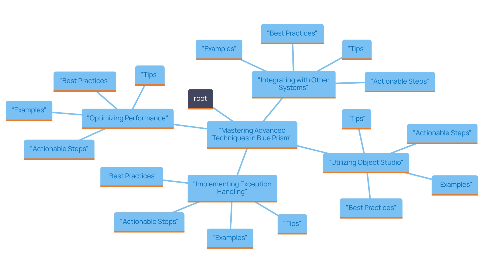 This mind map illustrates key strategies for mastering advanced techniques in Blue Prism, highlighting the relationships between different strategies and their benefits for operational efficiency.