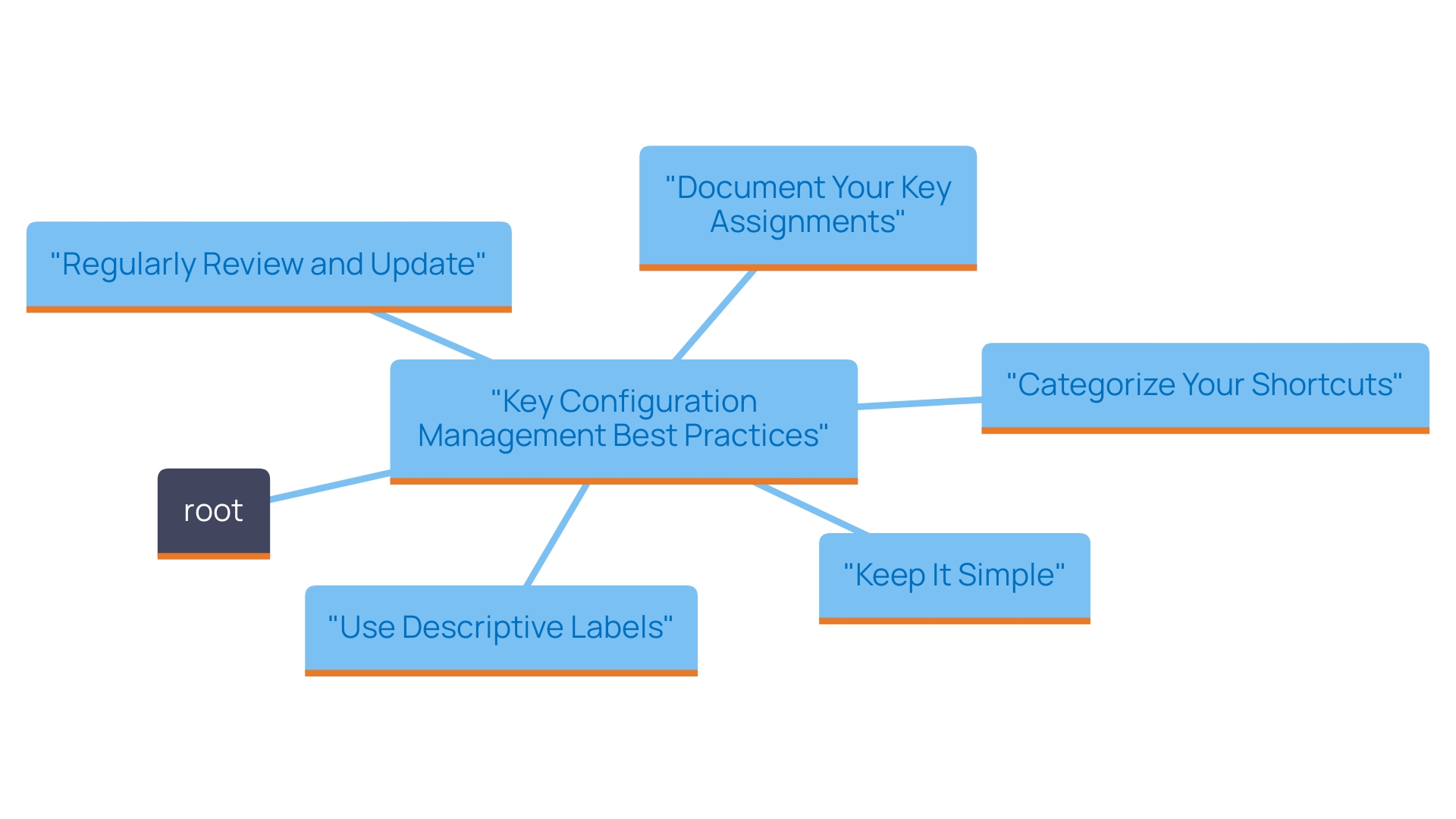 This mind map illustrates key strategies for optimizing development workflow through effective key configuration management. Each branch represents a best practice aimed at enhancing productivity for developers and teams.