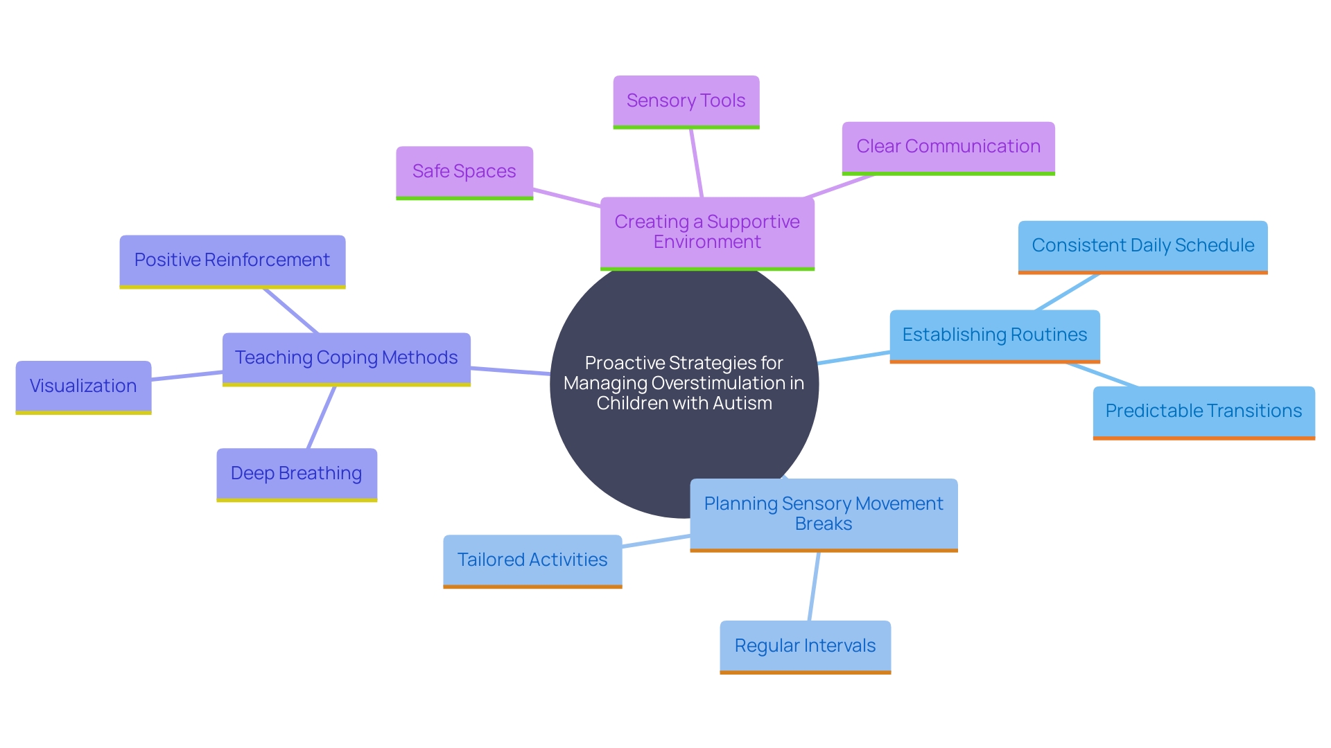 This mind map illustrates proactive strategies for managing overstimulation in children with autism, highlighting key concepts such as routines, sensory movement breaks, and coping methods.