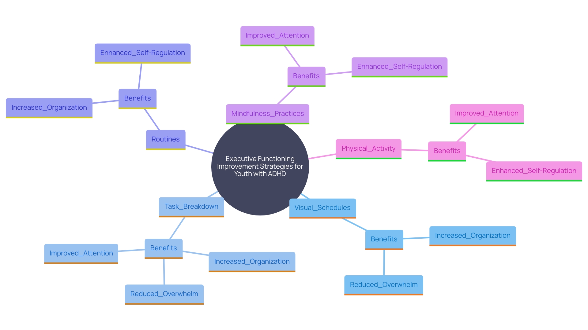 This mind map illustrates targeted strategies to enhance executive functioning skills in youth with ADHD, highlighting key techniques and their benefits.