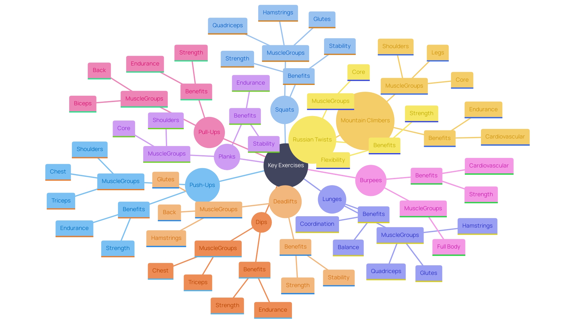 This mind map illustrates ten effective exercises for balanced muscle growth, showcasing their target muscle groups and benefits.