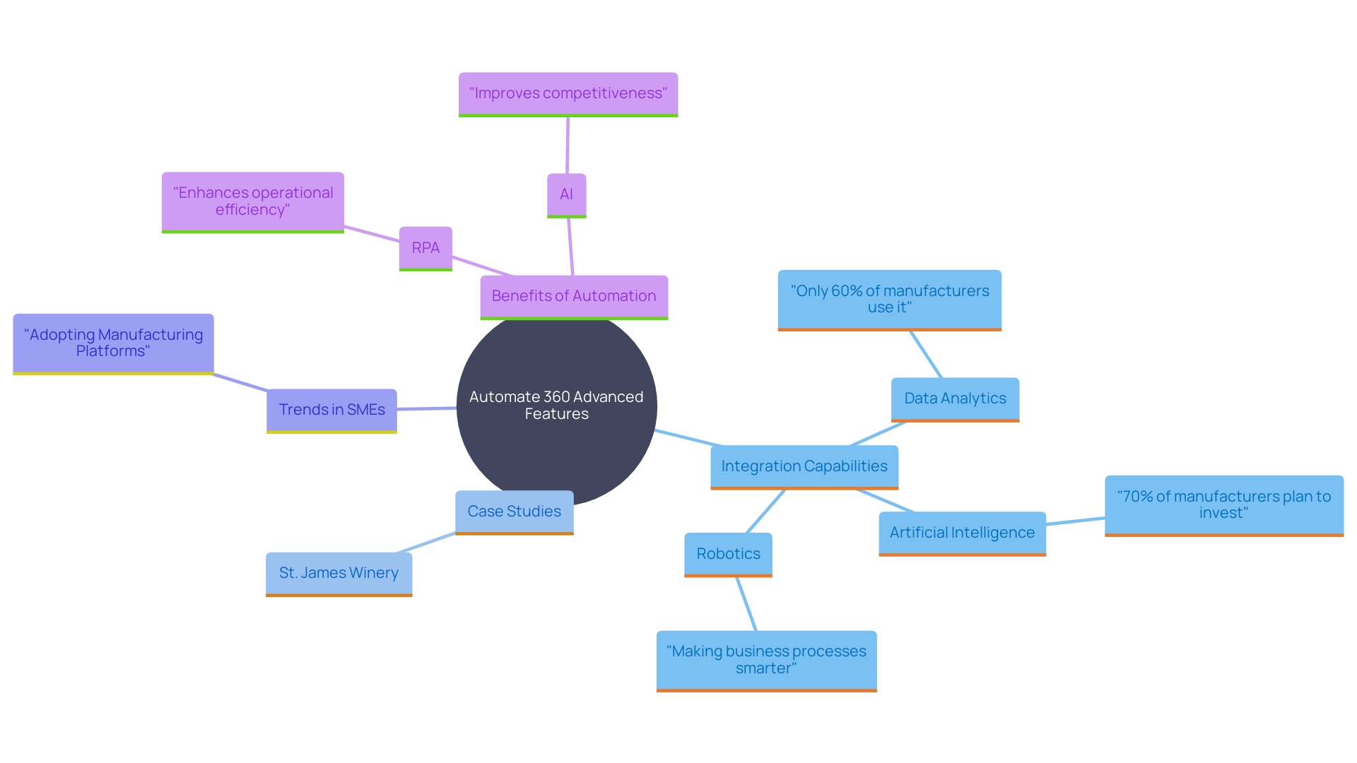 This mind map illustrates the advanced features of Automate 360 and their impact on business efficiency and productivity. It highlights key areas such as integration capabilities, case studies, industry trends, and the role of automation technologies.