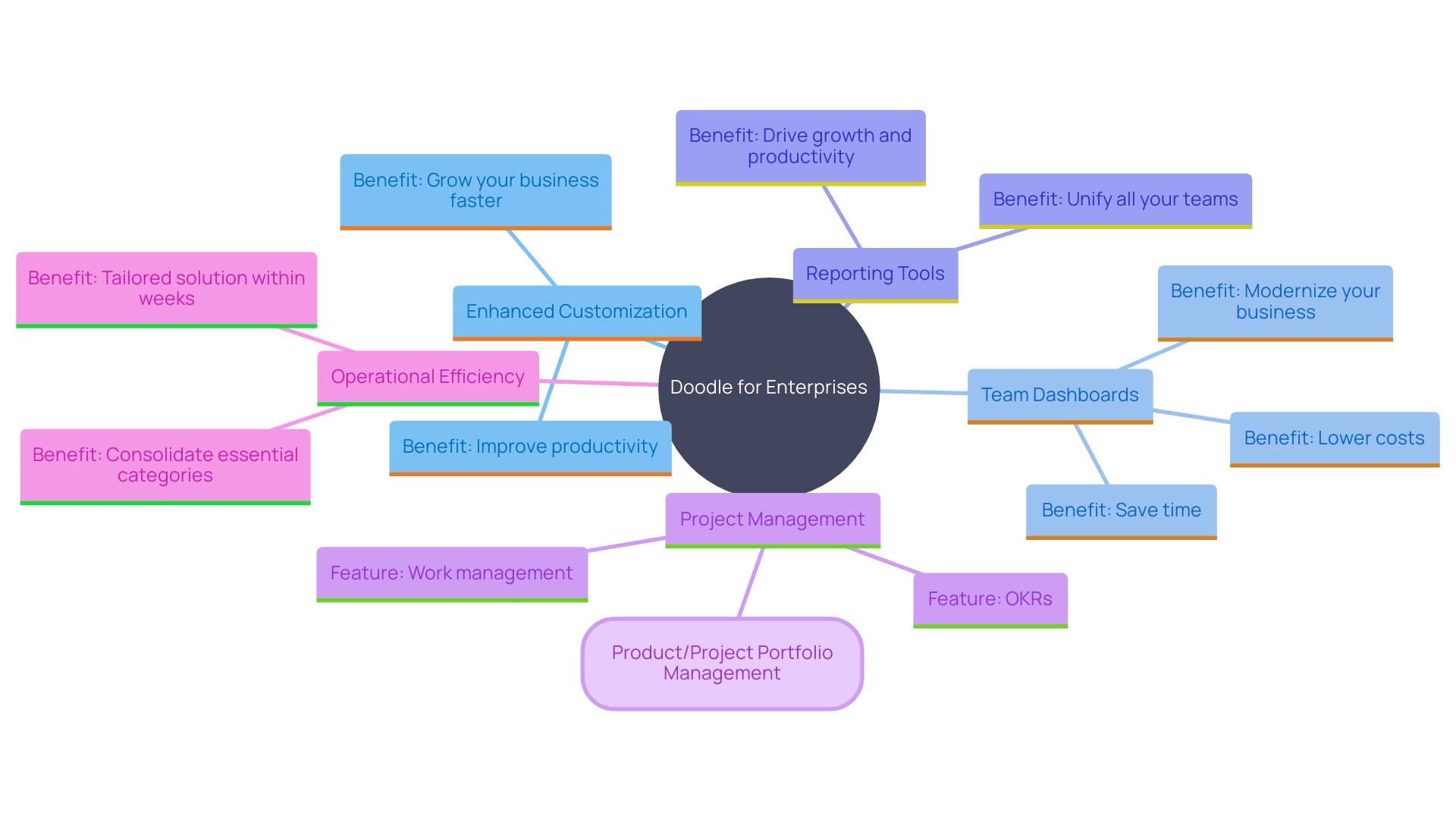 This mind map illustrates the advanced features of Doodle for enterprise needs, highlighting key components like customization options, team dashboards, and reporting tools.