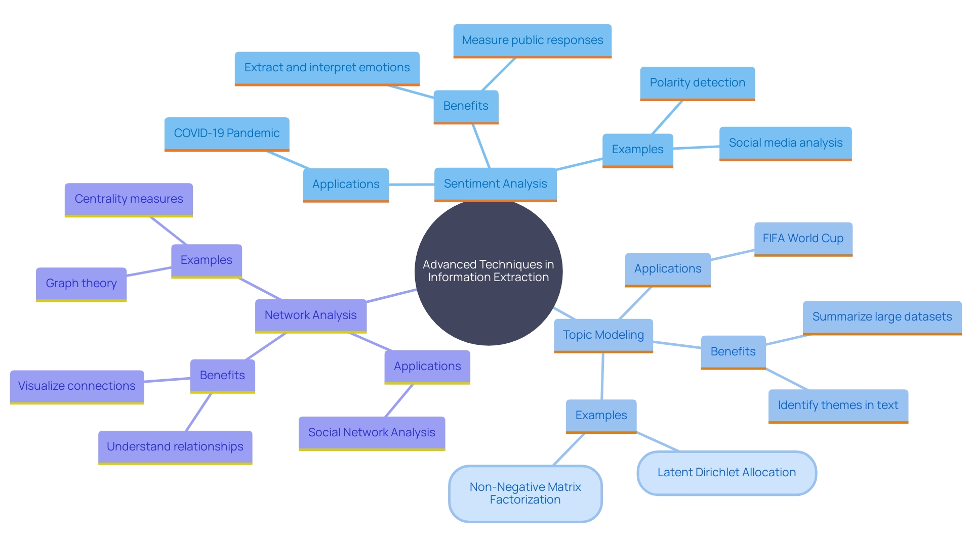 This mind map illustrates the advanced techniques in information extraction, highlighting their unique insights and applications in organizational interactions.