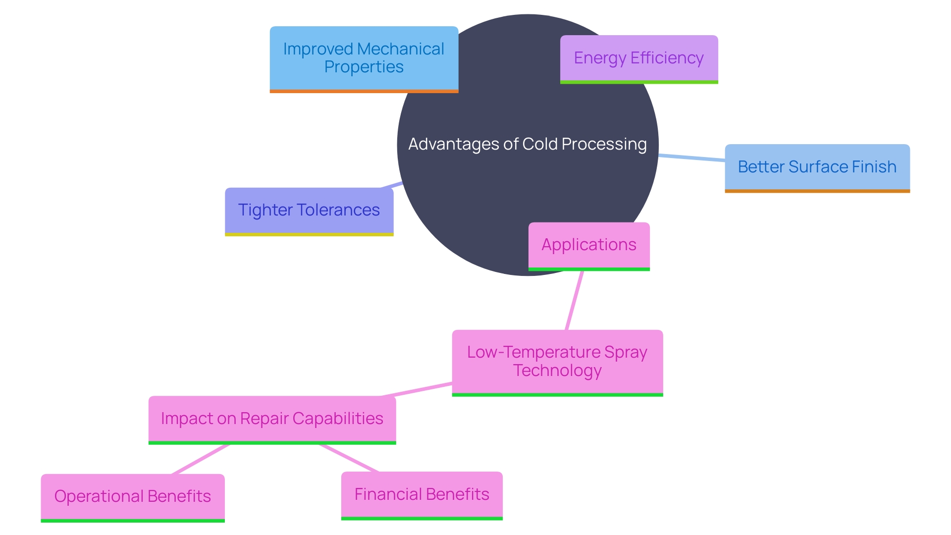 This mind map illustrates the advantages and applications of cold processing compared to hot processing methods, highlighting key benefits such as energy efficiency, cost-effectiveness, and advanced technologies.